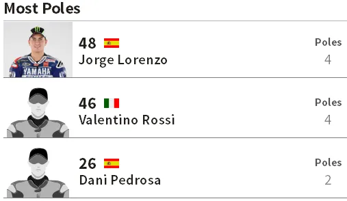 Pole Position Terbanyak MotoGP Jerez Spanyol