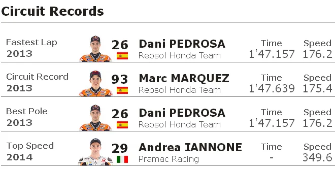 Catatan Rekor MotoGP Mugello Italia Terbaru