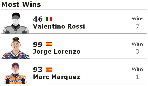 Paling Sering Menang Juara MotoGP Mugello Italia