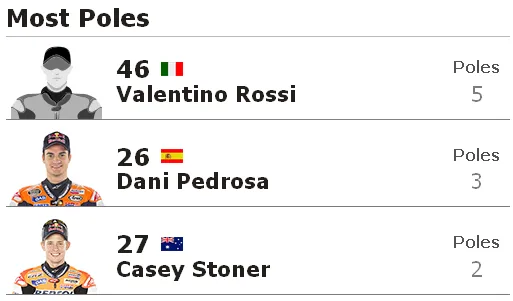Pole Position Terbanyak MotoGP Mugello Italia