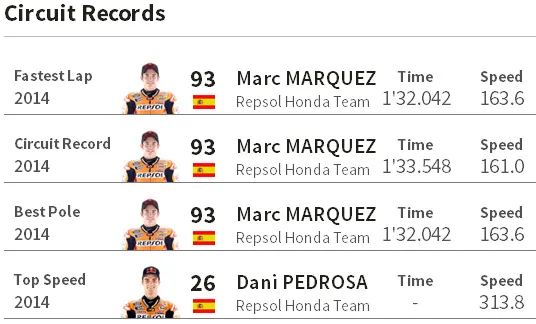Catatan Rekor MotoGP Le Mans Perancis 2014