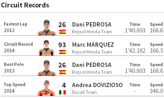 Catatan Rekor MotoGP Catalunya Barcelona