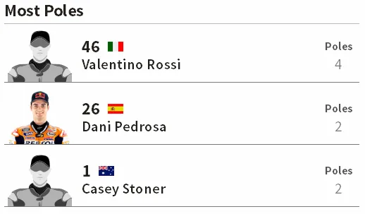 Pole Position Terbanyak MotoGP Catalunya Barcelona