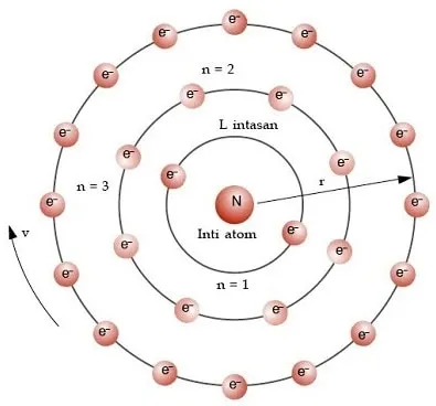 Model Atom Bohr Pengertian Ciri Kelebihan Kelemahan