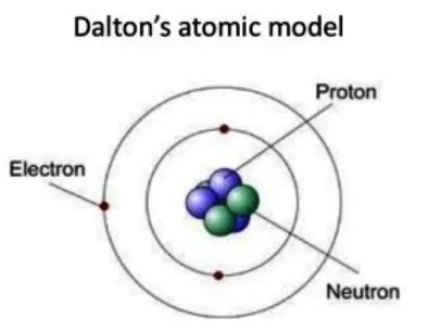 Model Atom Dalton Pengertian Ciri Kelebihan Kelemahan