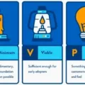 Pengertian Minimum Viable Product dan Keuntungannya dalam Dunia Startup