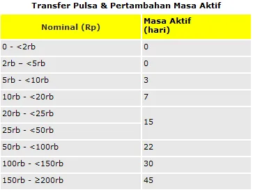 Transfer Pulsa Mentari, IM3 Dari Indosat